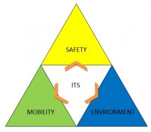 ITS,Safety,Mobility,Environment