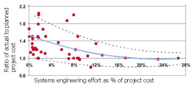 SE vs Project Cost Performance
